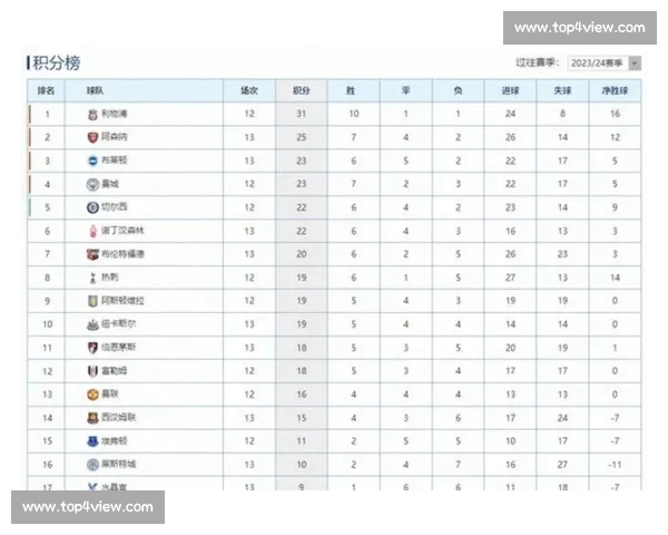 英超最新积分榜揭晓各队排名形势竞争激烈赛季走势分析